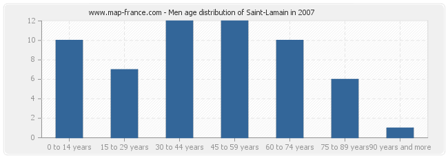 Men age distribution of Saint-Lamain in 2007