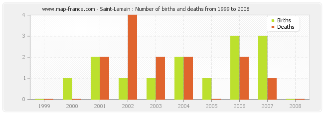 Saint-Lamain : Number of births and deaths from 1999 to 2008