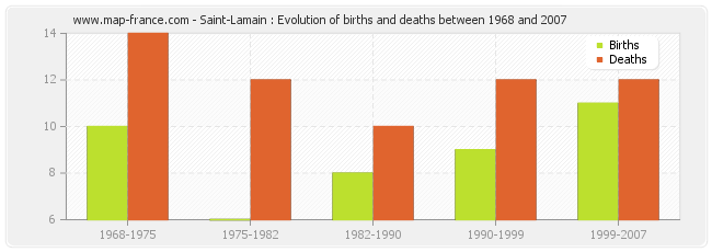 Saint-Lamain : Evolution of births and deaths between 1968 and 2007