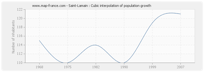 Saint-Lamain : Cubic interpolation of population growth
