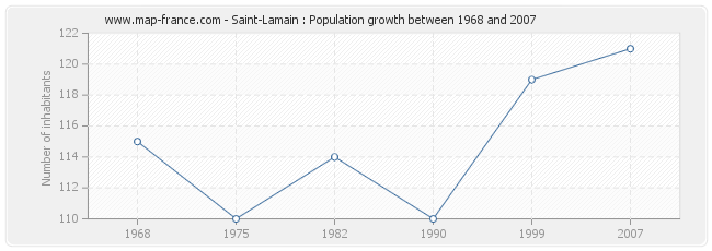 Population Saint-Lamain