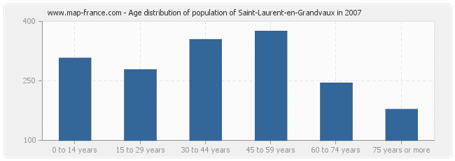 Age distribution of population of Saint-Laurent-en-Grandvaux in 2007