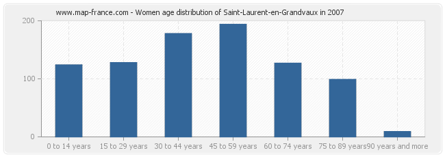 Women age distribution of Saint-Laurent-en-Grandvaux in 2007