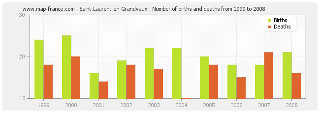 Saint-Laurent-en-Grandvaux : Number of births and deaths from 1999 to 2008