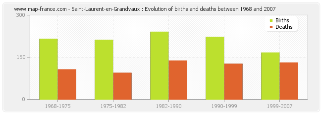 Saint-Laurent-en-Grandvaux : Evolution of births and deaths between 1968 and 2007