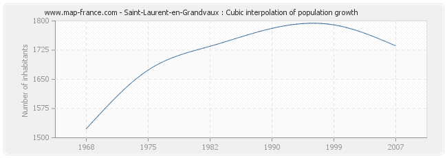 Saint-Laurent-en-Grandvaux : Cubic interpolation of population growth