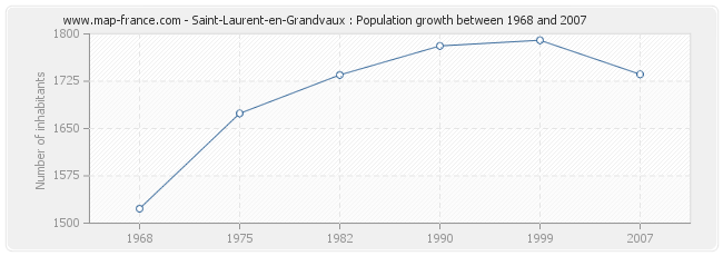 Population Saint-Laurent-en-Grandvaux