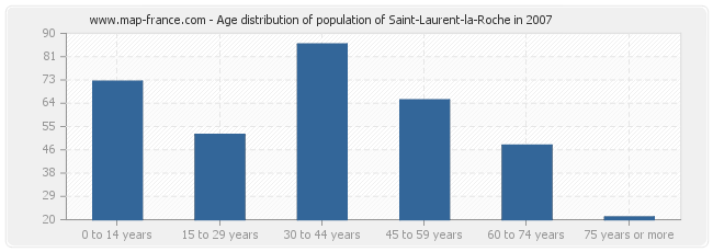 Age distribution of population of Saint-Laurent-la-Roche in 2007