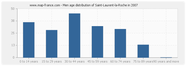 Men age distribution of Saint-Laurent-la-Roche in 2007