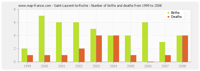 Saint-Laurent-la-Roche : Number of births and deaths from 1999 to 2008