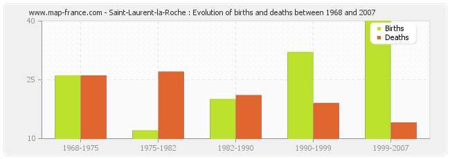 Saint-Laurent-la-Roche : Evolution of births and deaths between 1968 and 2007