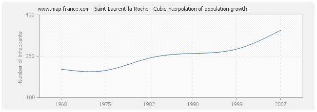 Saint-Laurent-la-Roche : Cubic interpolation of population growth