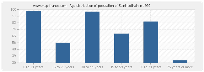 Age distribution of population of Saint-Lothain in 1999