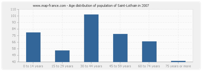 Age distribution of population of Saint-Lothain in 2007