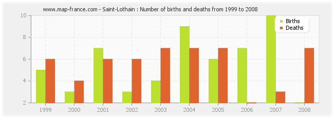 Saint-Lothain : Number of births and deaths from 1999 to 2008