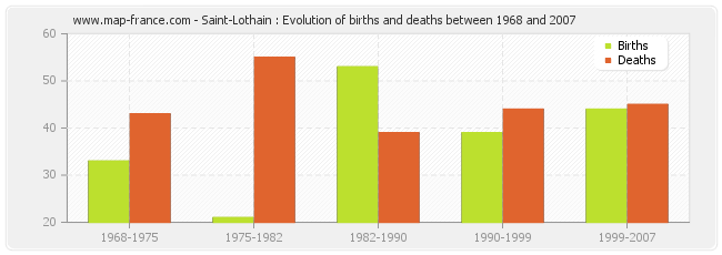 Saint-Lothain : Evolution of births and deaths between 1968 and 2007
