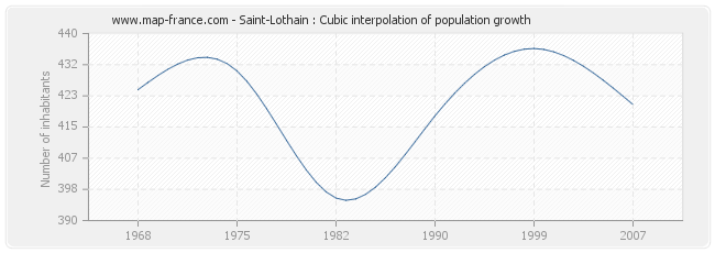 Saint-Lothain : Cubic interpolation of population growth