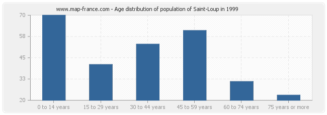 Age distribution of population of Saint-Loup in 1999