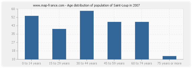 Age distribution of population of Saint-Loup in 2007