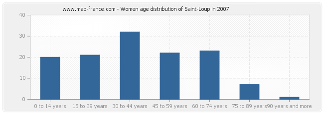 Women age distribution of Saint-Loup in 2007