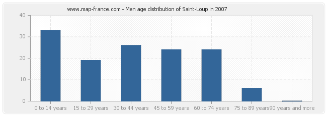 Men age distribution of Saint-Loup in 2007