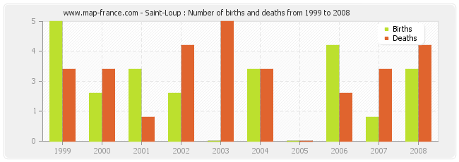 Saint-Loup : Number of births and deaths from 1999 to 2008