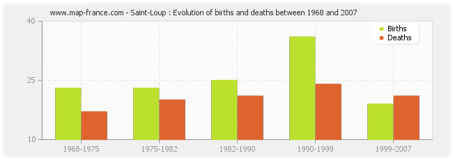 Saint-Loup : Evolution of births and deaths between 1968 and 2007