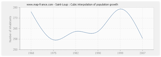 Saint-Loup : Cubic interpolation of population growth