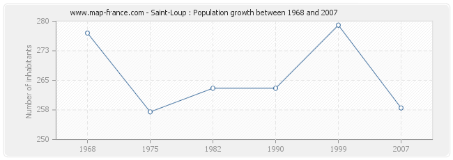 Population Saint-Loup