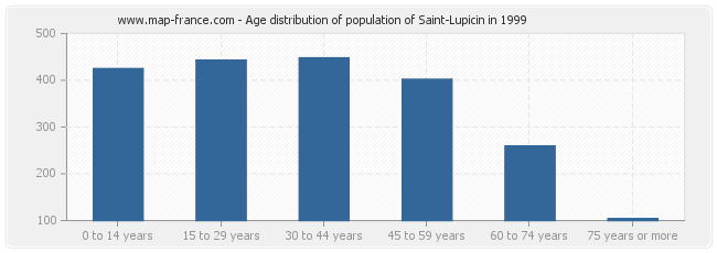Age distribution of population of Saint-Lupicin in 1999