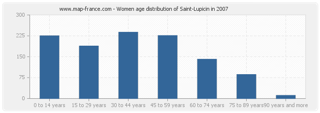 Women age distribution of Saint-Lupicin in 2007