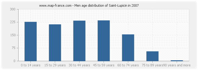 Men age distribution of Saint-Lupicin in 2007