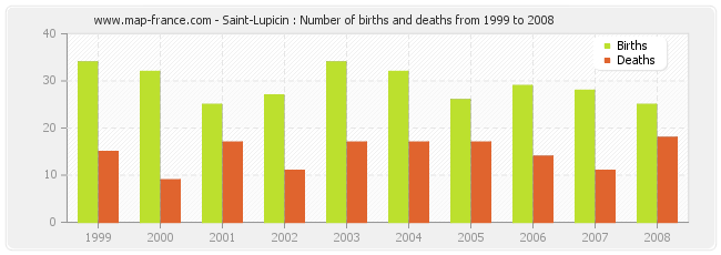 Saint-Lupicin : Number of births and deaths from 1999 to 2008