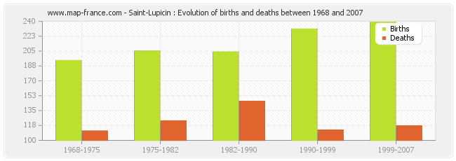 Saint-Lupicin : Evolution of births and deaths between 1968 and 2007