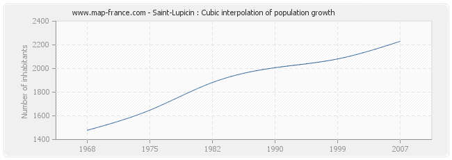 Saint-Lupicin : Cubic interpolation of population growth