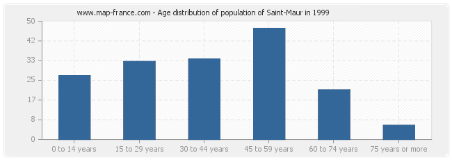 Age distribution of population of Saint-Maur in 1999