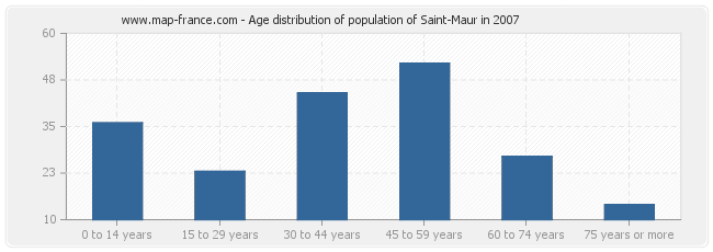 Age distribution of population of Saint-Maur in 2007