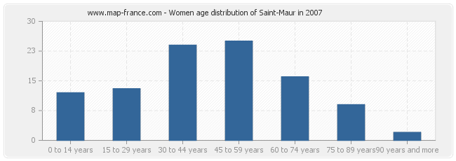 Women age distribution of Saint-Maur in 2007