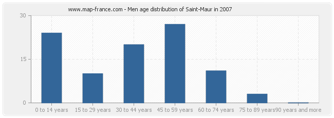 Men age distribution of Saint-Maur in 2007