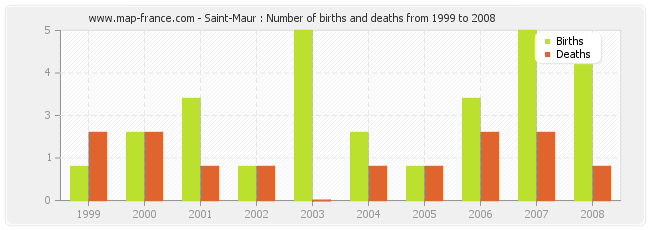 Saint-Maur : Number of births and deaths from 1999 to 2008