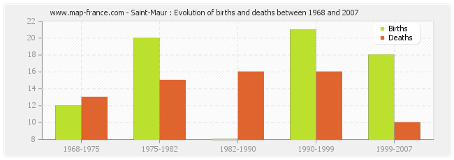 Saint-Maur : Evolution of births and deaths between 1968 and 2007