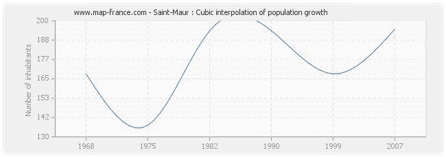 Saint-Maur : Cubic interpolation of population growth