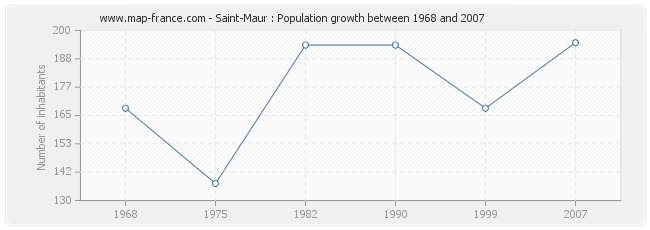 Population Saint-Maur