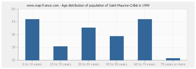 Age distribution of population of Saint-Maurice-Crillat in 1999