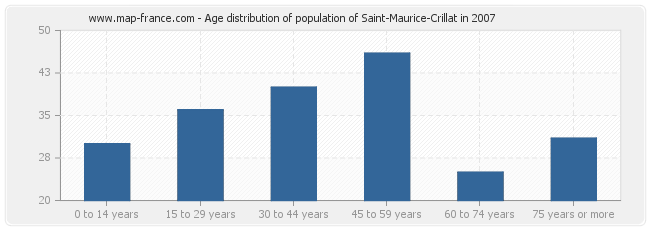 Age distribution of population of Saint-Maurice-Crillat in 2007