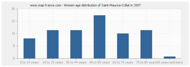 Women age distribution of Saint-Maurice-Crillat in 2007