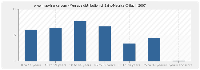 Men age distribution of Saint-Maurice-Crillat in 2007