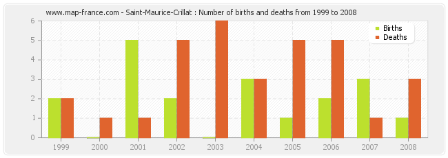 Saint-Maurice-Crillat : Number of births and deaths from 1999 to 2008