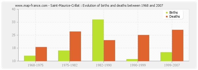 Saint-Maurice-Crillat : Evolution of births and deaths between 1968 and 2007