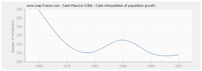 Saint-Maurice-Crillat : Cubic interpolation of population growth